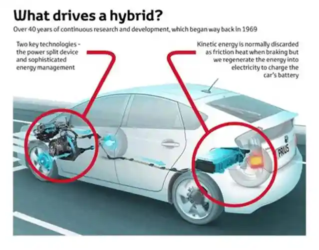 how toyota hybrid cars work